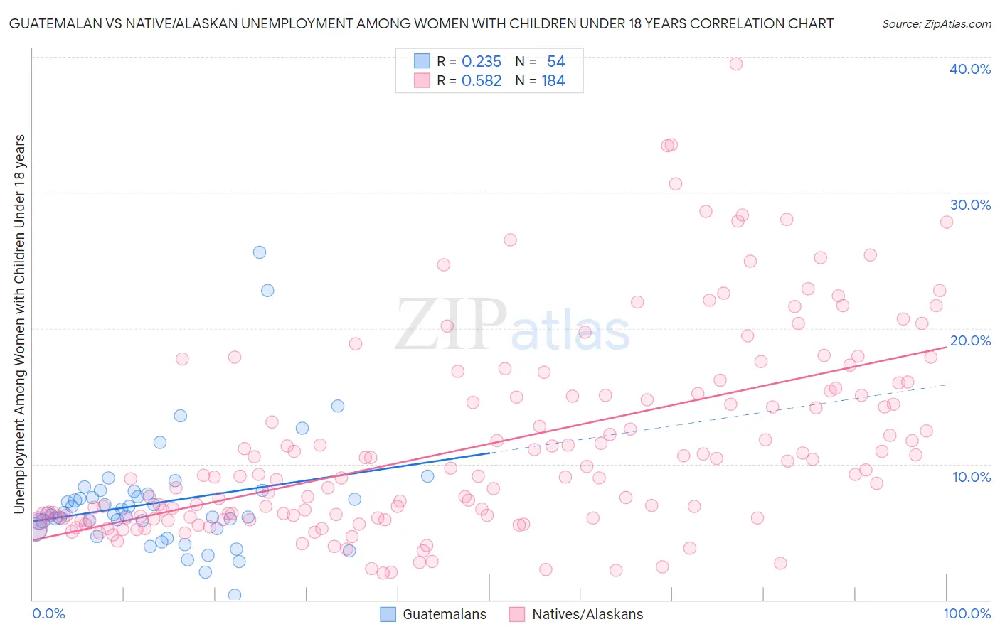 Guatemalan vs Native/Alaskan Unemployment Among Women with Children Under 18 years