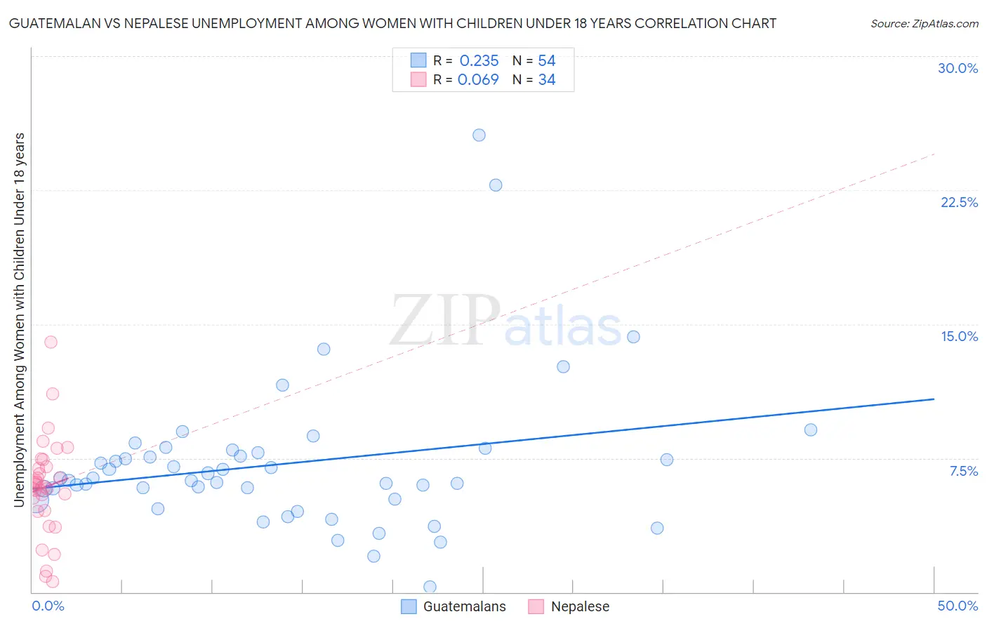 Guatemalan vs Nepalese Unemployment Among Women with Children Under 18 years