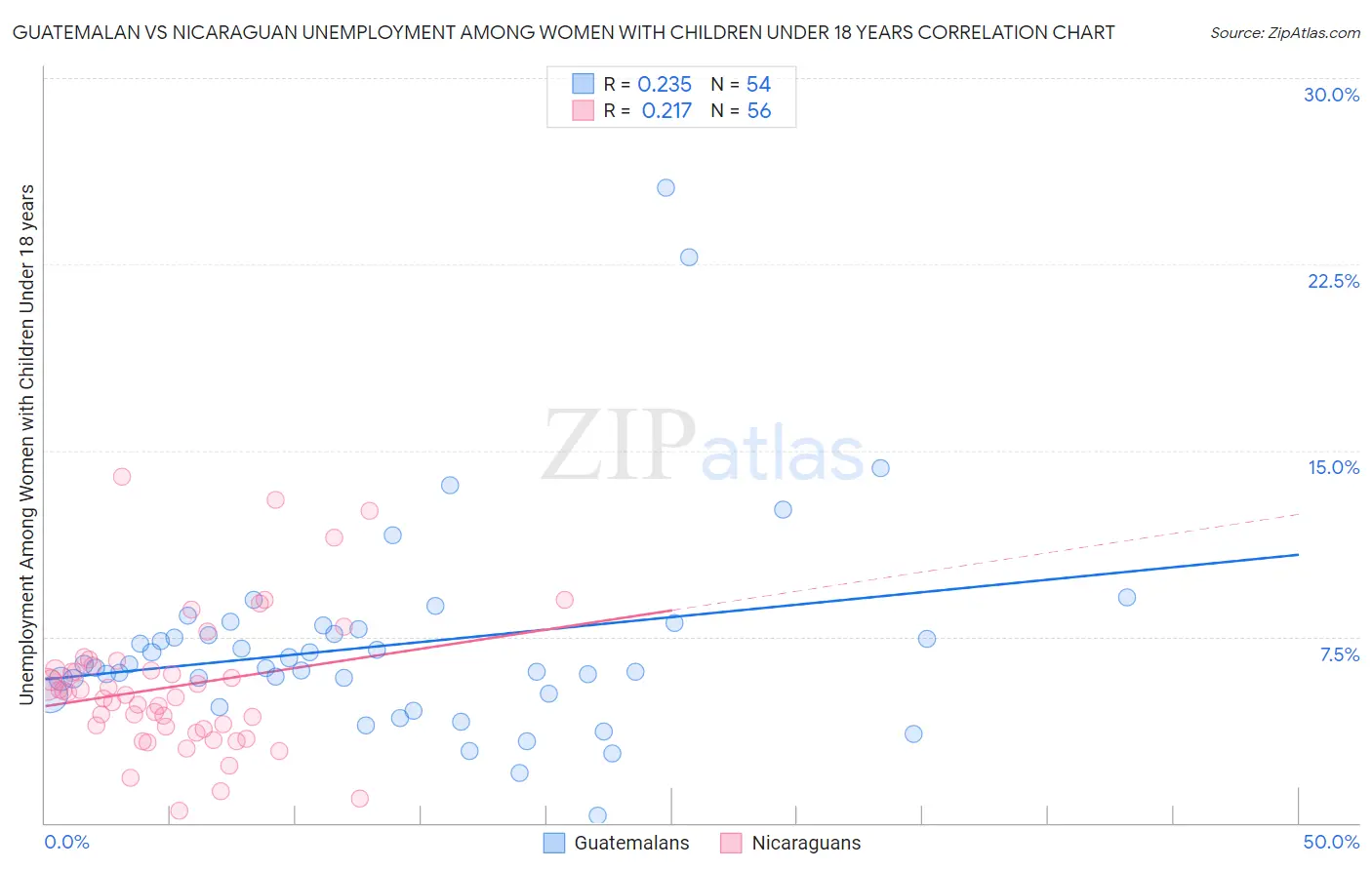 Guatemalan vs Nicaraguan Unemployment Among Women with Children Under 18 years