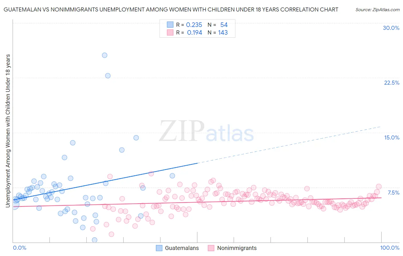 Guatemalan vs Nonimmigrants Unemployment Among Women with Children Under 18 years