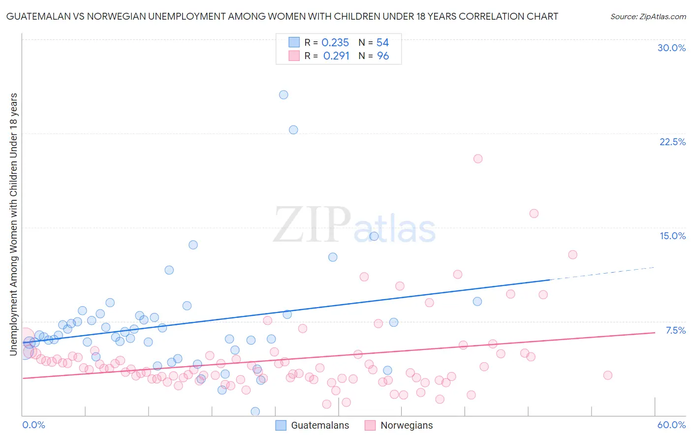 Guatemalan vs Norwegian Unemployment Among Women with Children Under 18 years