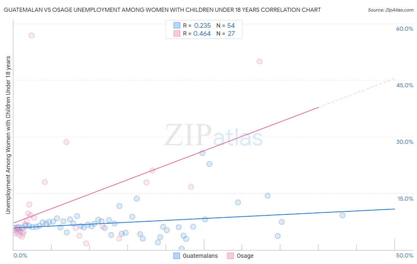 Guatemalan vs Osage Unemployment Among Women with Children Under 18 years