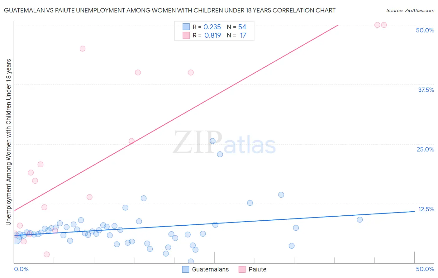 Guatemalan vs Paiute Unemployment Among Women with Children Under 18 years