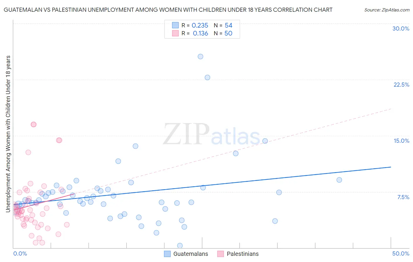 Guatemalan vs Palestinian Unemployment Among Women with Children Under 18 years