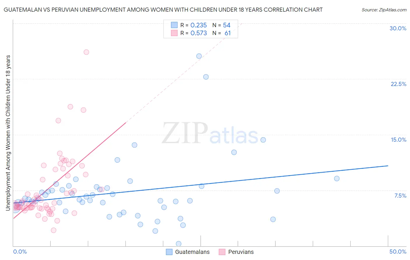 Guatemalan vs Peruvian Unemployment Among Women with Children Under 18 years