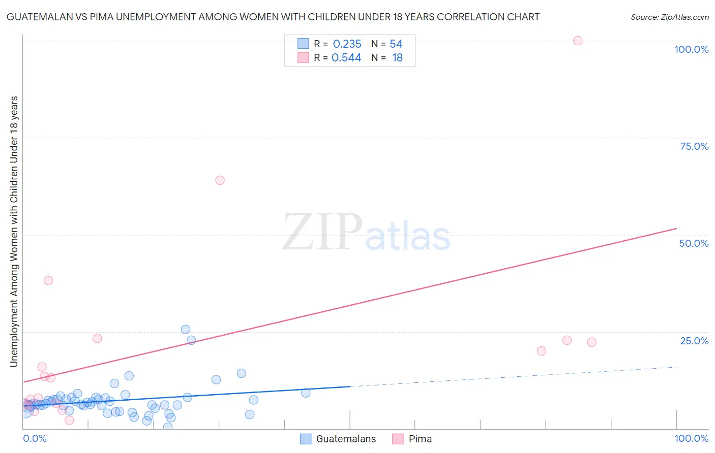 Guatemalan vs Pima Unemployment Among Women with Children Under 18 years