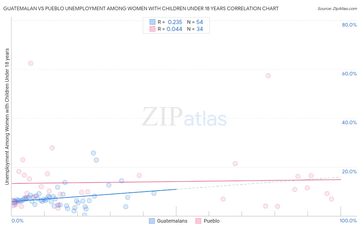 Guatemalan vs Pueblo Unemployment Among Women with Children Under 18 years