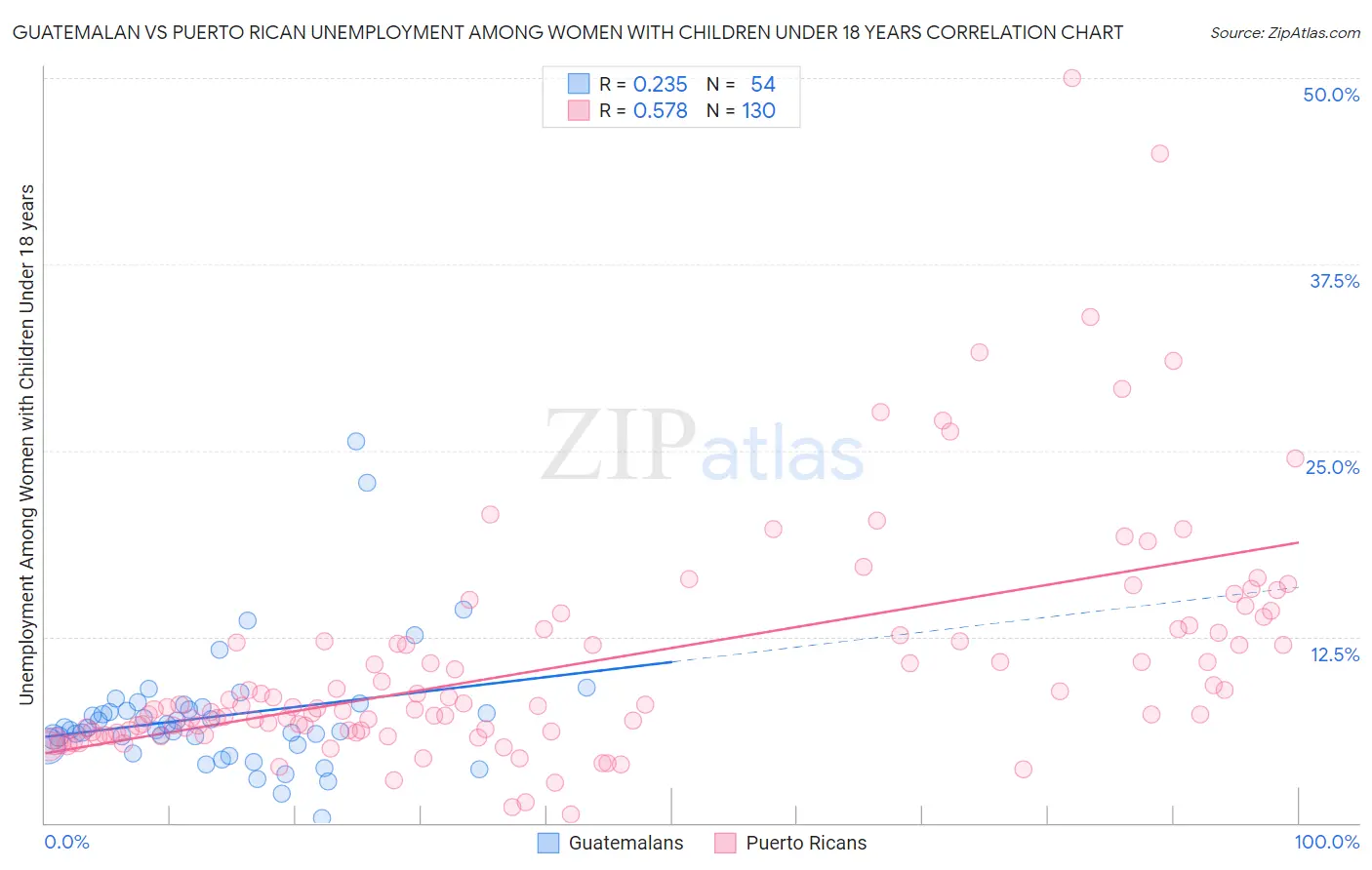 Guatemalan vs Puerto Rican Unemployment Among Women with Children Under 18 years