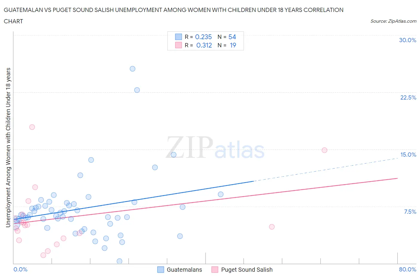 Guatemalan vs Puget Sound Salish Unemployment Among Women with Children Under 18 years