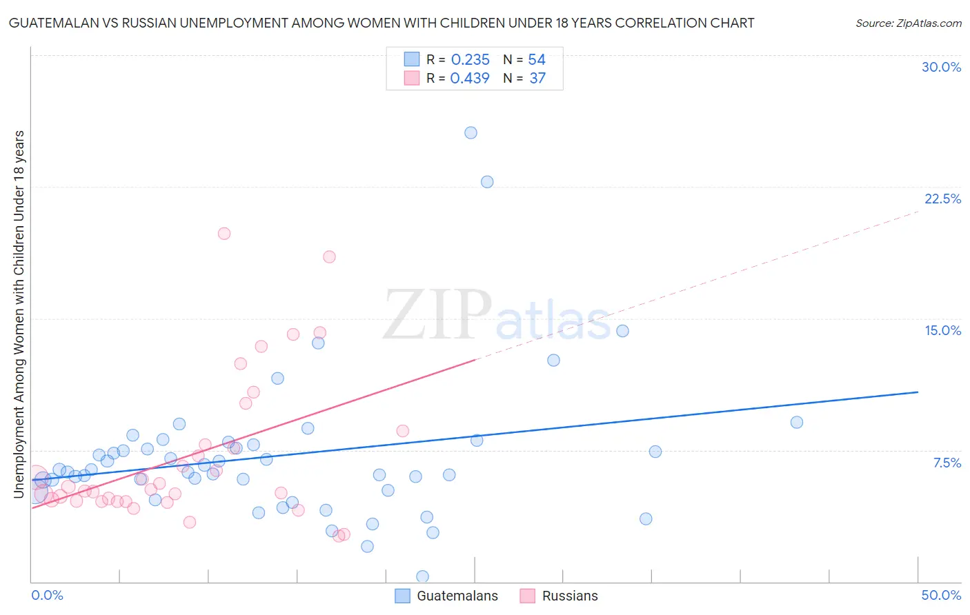 Guatemalan vs Russian Unemployment Among Women with Children Under 18 years