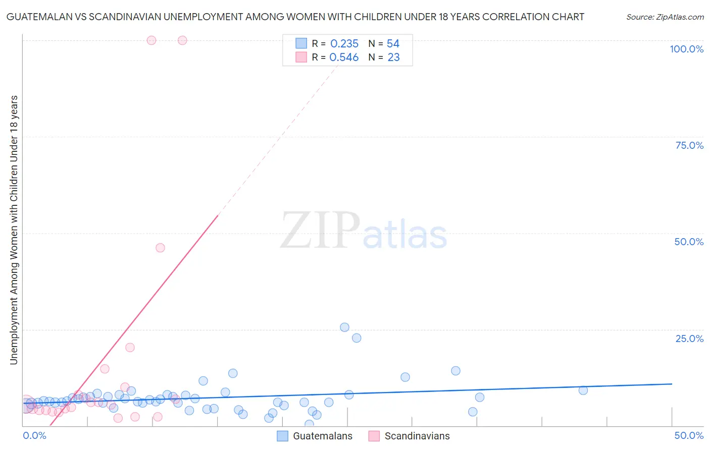 Guatemalan vs Scandinavian Unemployment Among Women with Children Under 18 years