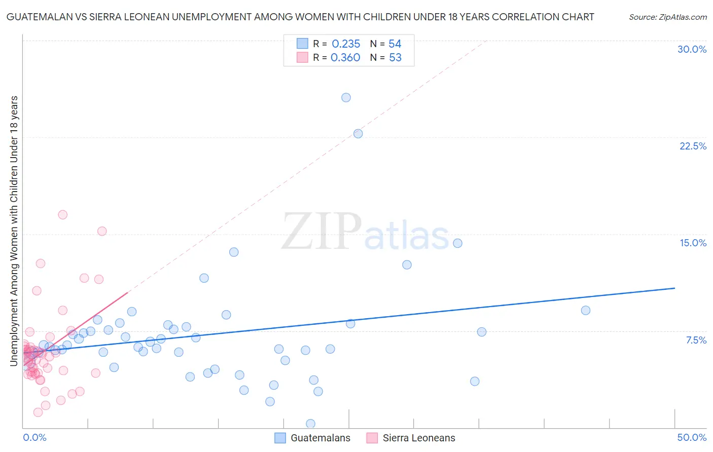 Guatemalan vs Sierra Leonean Unemployment Among Women with Children Under 18 years