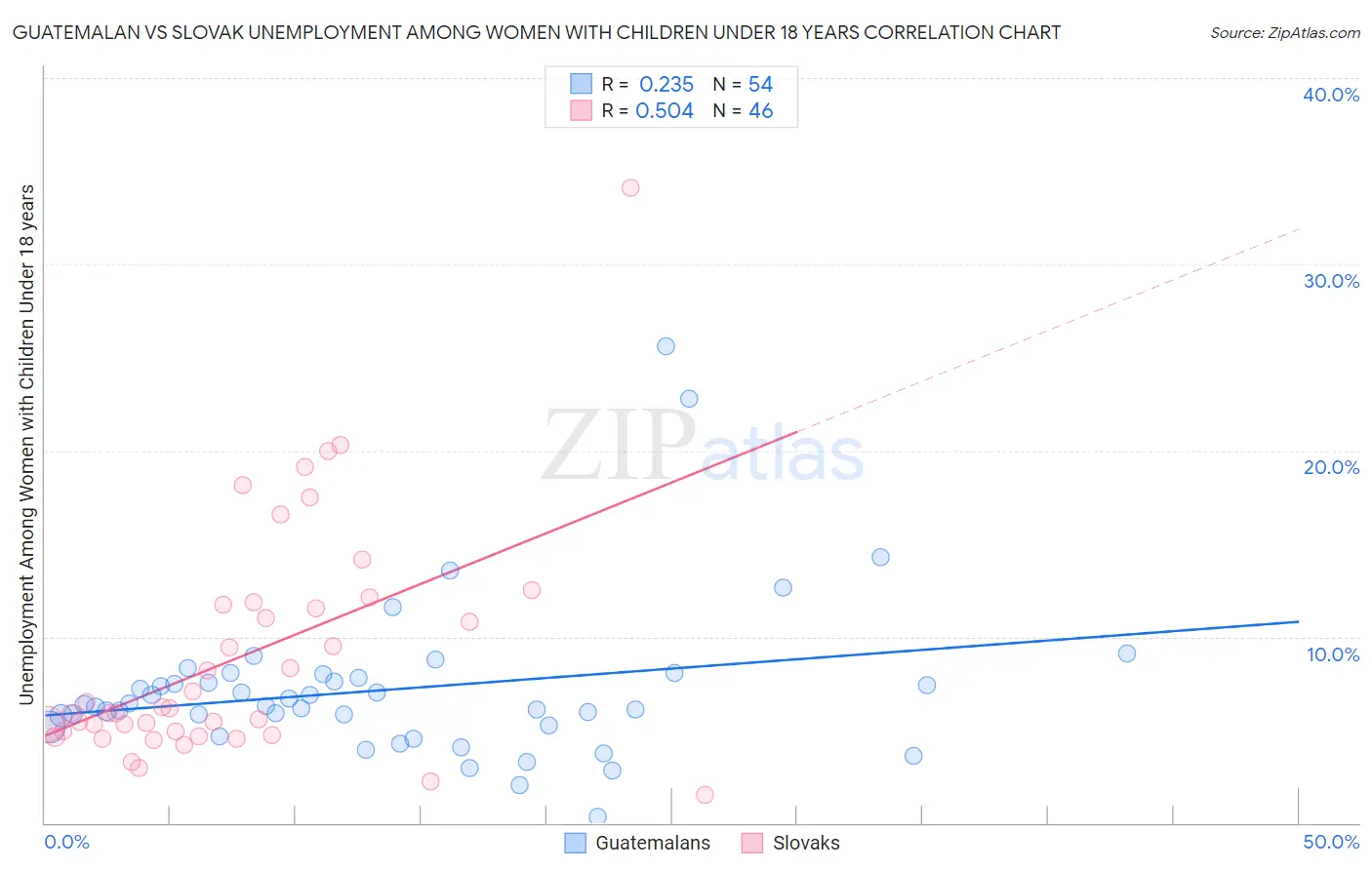 Guatemalan vs Slovak Unemployment Among Women with Children Under 18 years