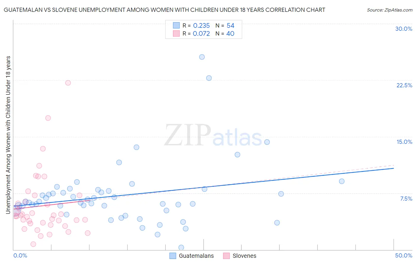 Guatemalan vs Slovene Unemployment Among Women with Children Under 18 years