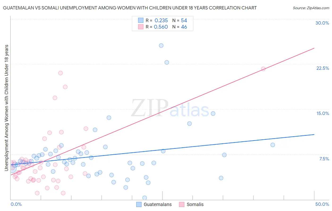 Guatemalan vs Somali Unemployment Among Women with Children Under 18 years