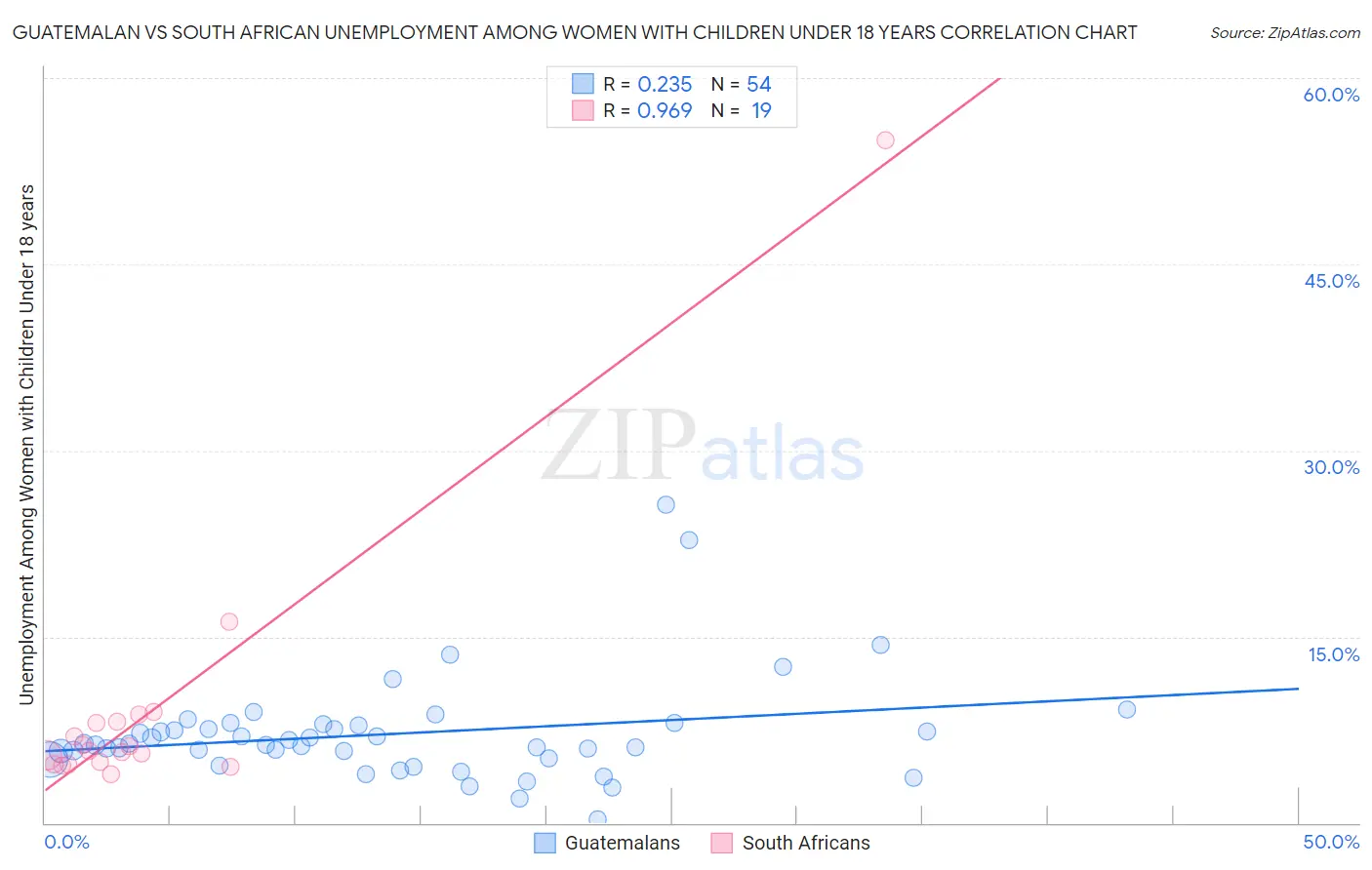 Guatemalan vs South African Unemployment Among Women with Children Under 18 years
