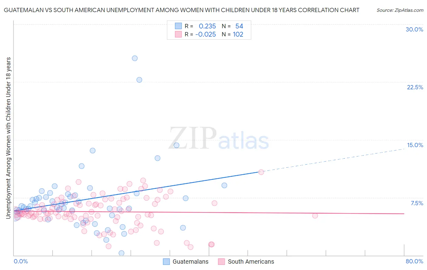 Guatemalan vs South American Unemployment Among Women with Children Under 18 years