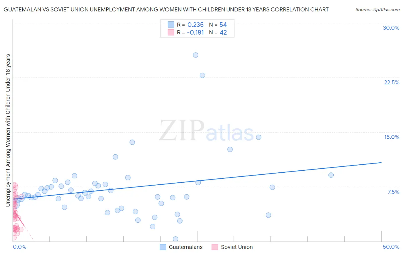 Guatemalan vs Soviet Union Unemployment Among Women with Children Under 18 years