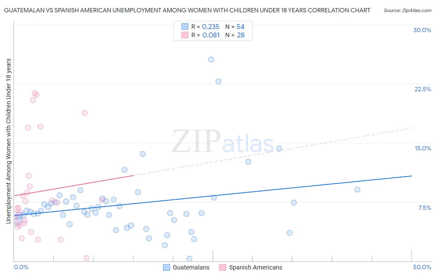 Guatemalan vs Spanish American Unemployment Among Women with Children Under 18 years