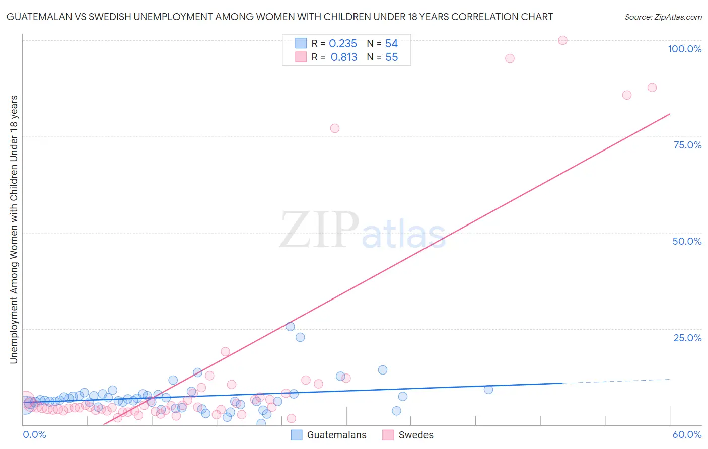 Guatemalan vs Swedish Unemployment Among Women with Children Under 18 years