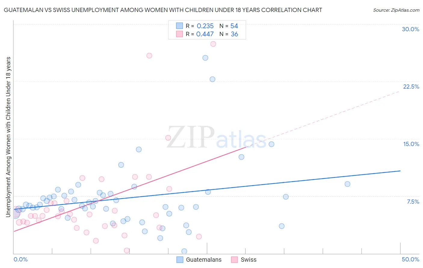 Guatemalan vs Swiss Unemployment Among Women with Children Under 18 years