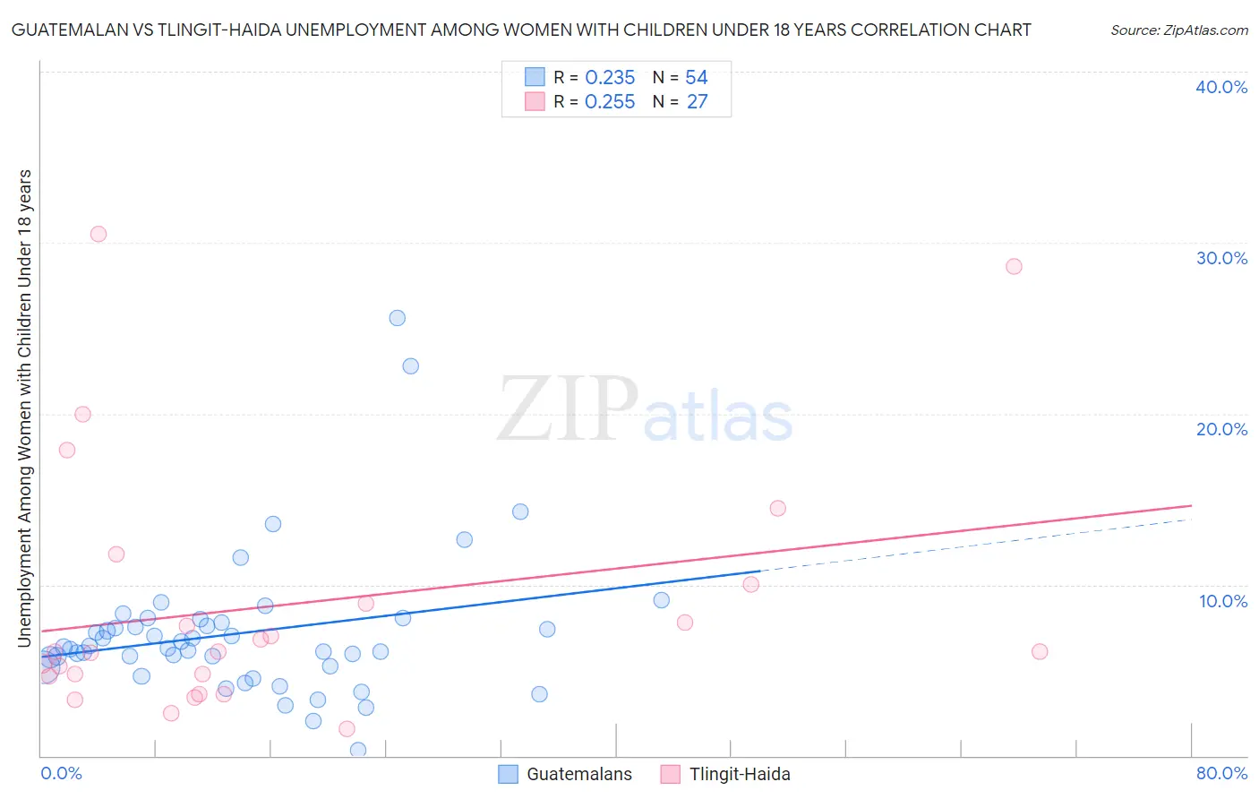 Guatemalan vs Tlingit-Haida Unemployment Among Women with Children Under 18 years