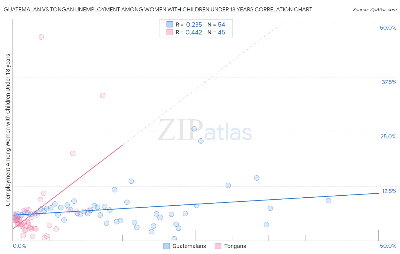 Guatemalan vs Tongan Unemployment Among Women with Children Under 18 years