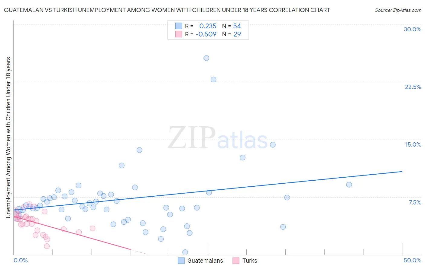 Guatemalan vs Turkish Unemployment Among Women with Children Under 18 years