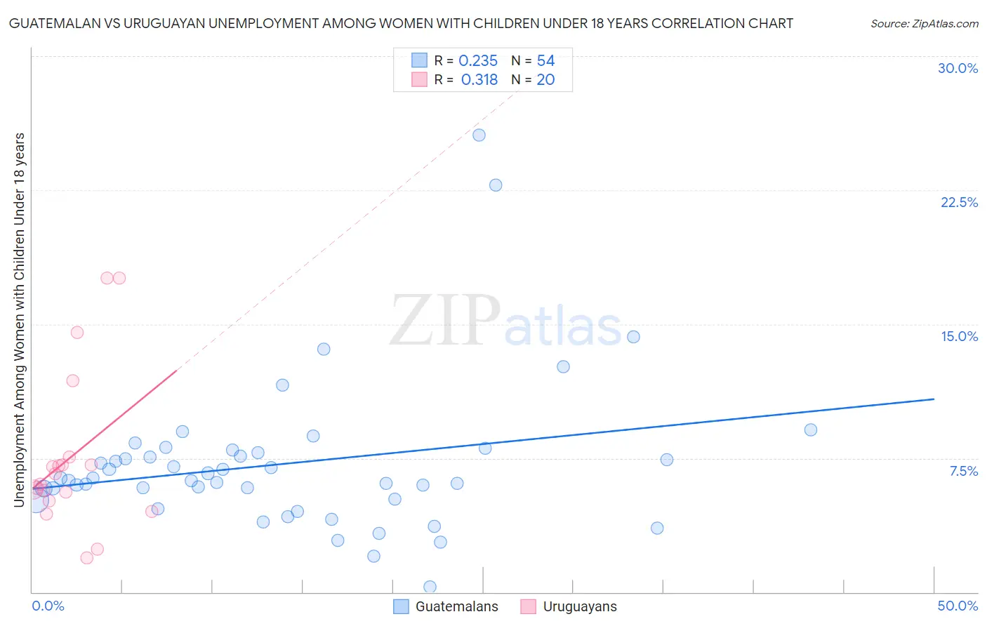 Guatemalan vs Uruguayan Unemployment Among Women with Children Under 18 years