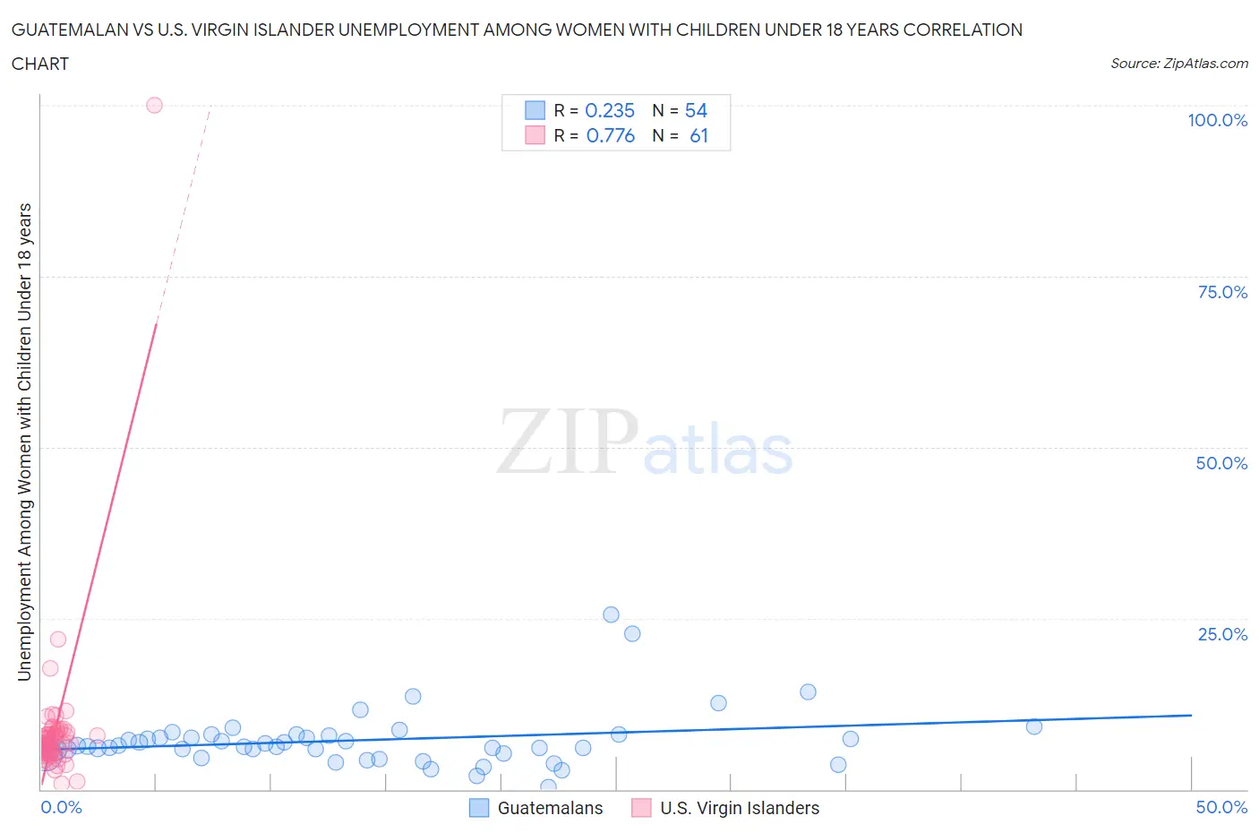 Guatemalan vs U.S. Virgin Islander Unemployment Among Women with Children Under 18 years