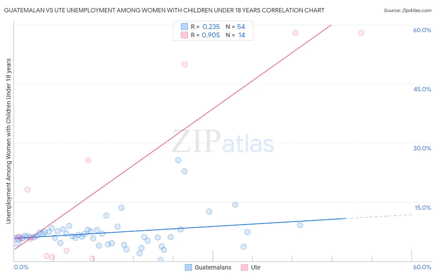 Guatemalan vs Ute Unemployment Among Women with Children Under 18 years