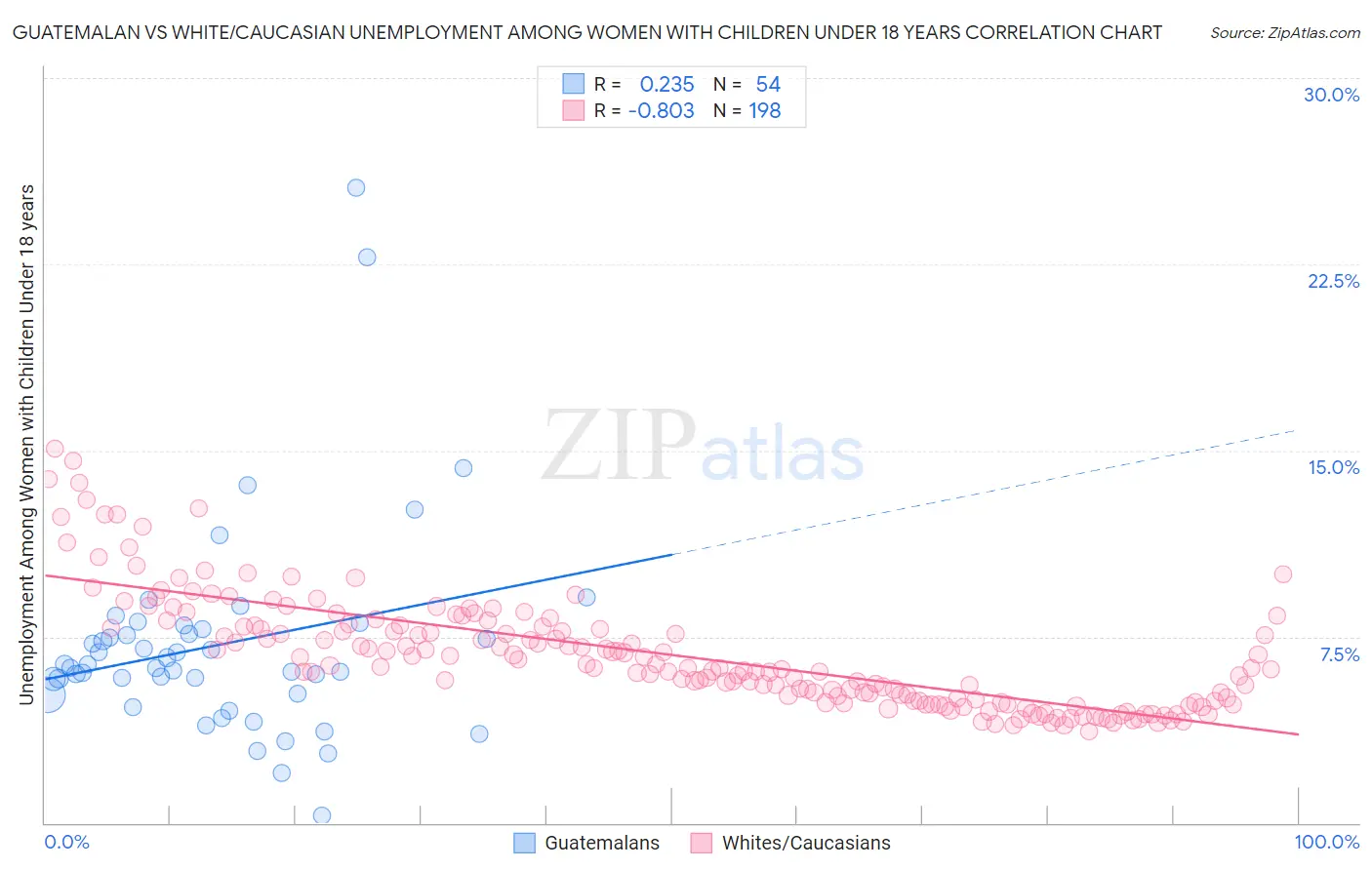 Guatemalan vs White/Caucasian Unemployment Among Women with Children Under 18 years