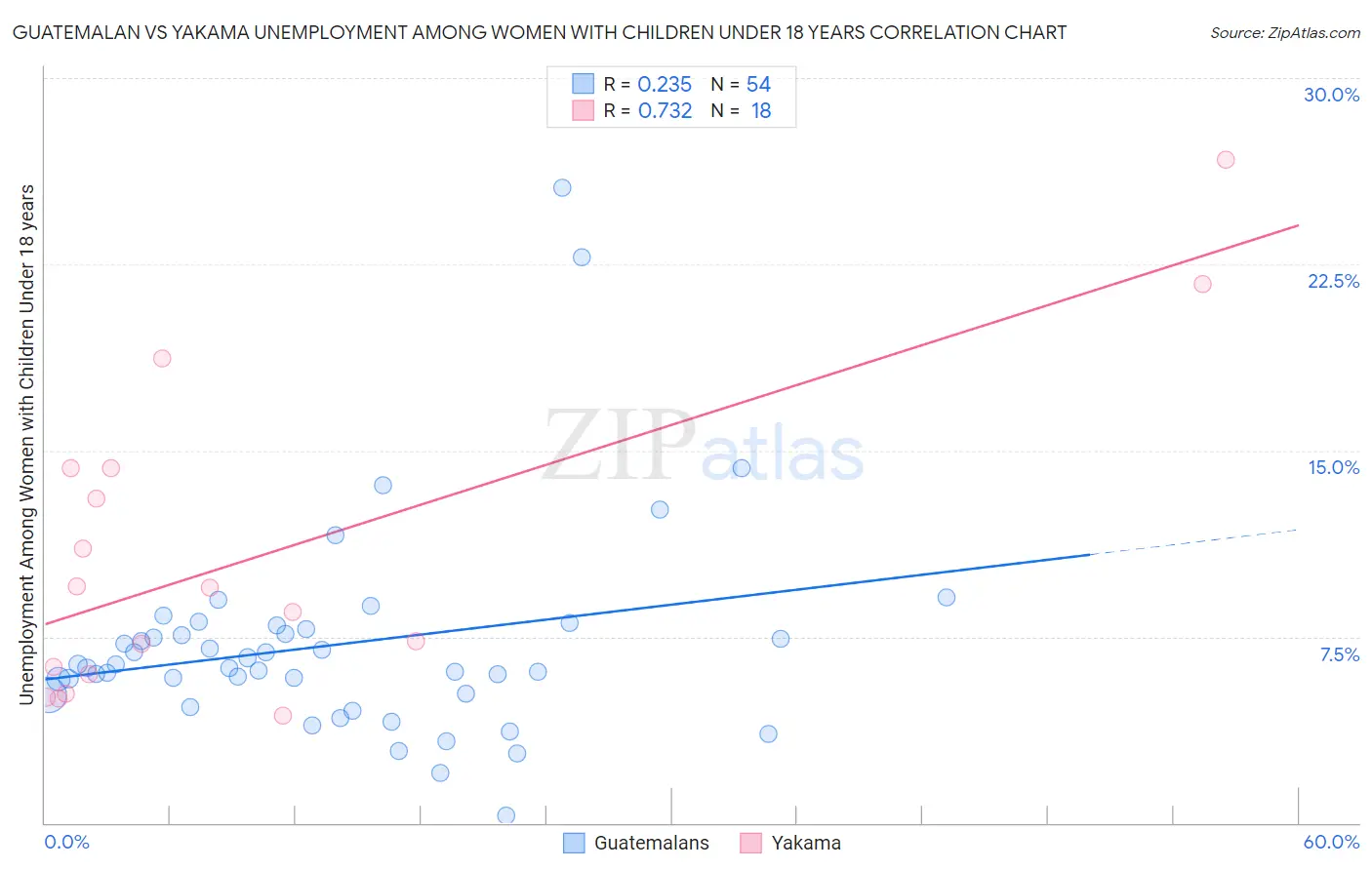 Guatemalan vs Yakama Unemployment Among Women with Children Under 18 years