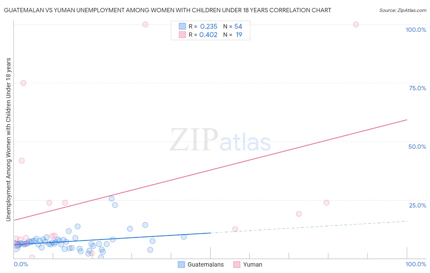 Guatemalan vs Yuman Unemployment Among Women with Children Under 18 years