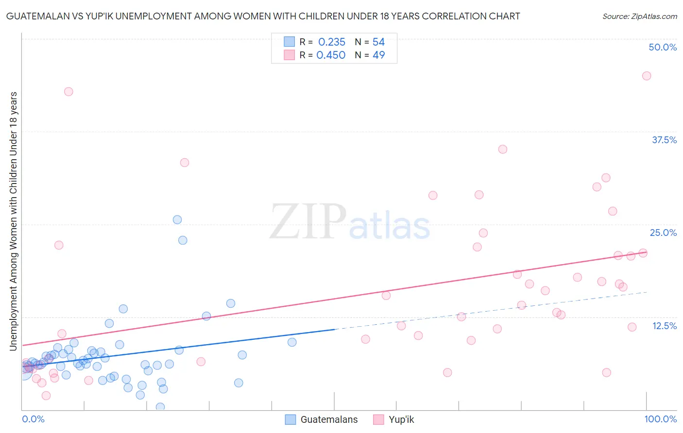 Guatemalan vs Yup'ik Unemployment Among Women with Children Under 18 years