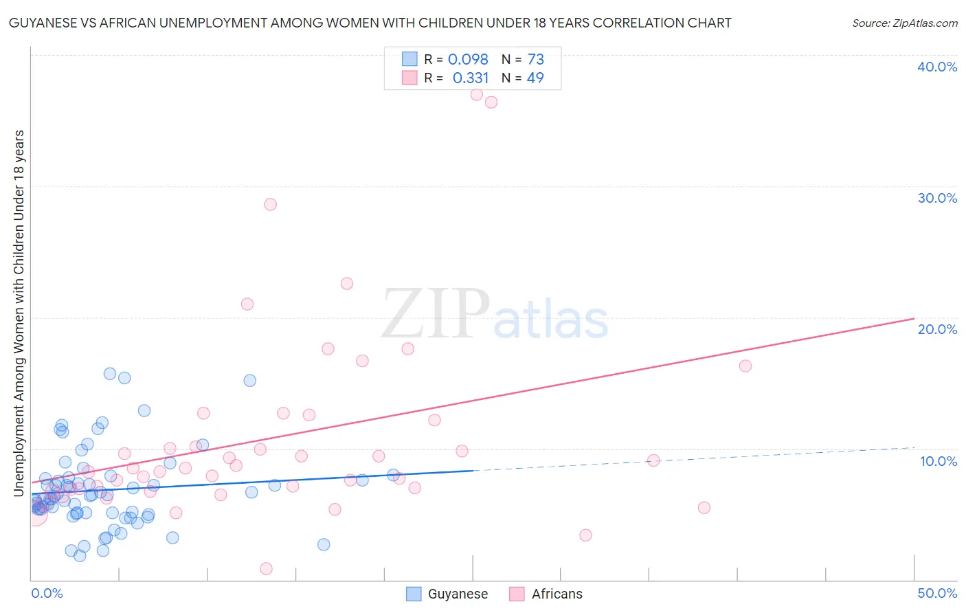 Guyanese vs African Unemployment Among Women with Children Under 18 years