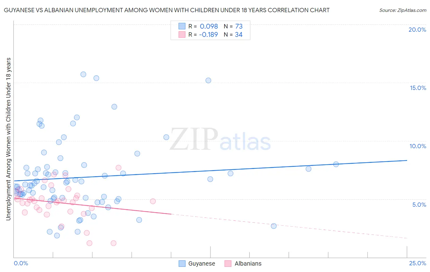 Guyanese vs Albanian Unemployment Among Women with Children Under 18 years