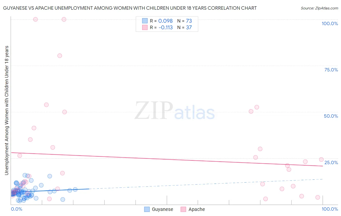 Guyanese vs Apache Unemployment Among Women with Children Under 18 years
