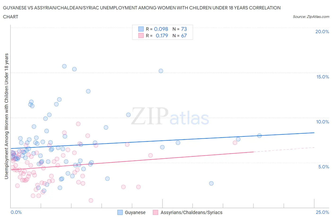 Guyanese vs Assyrian/Chaldean/Syriac Unemployment Among Women with Children Under 18 years