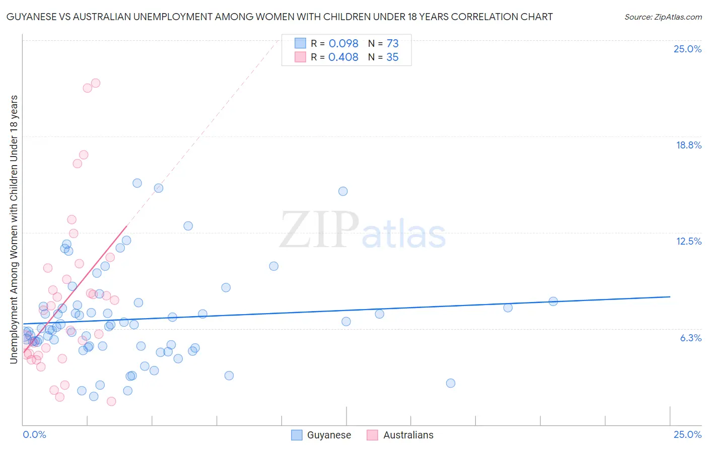 Guyanese vs Australian Unemployment Among Women with Children Under 18 years