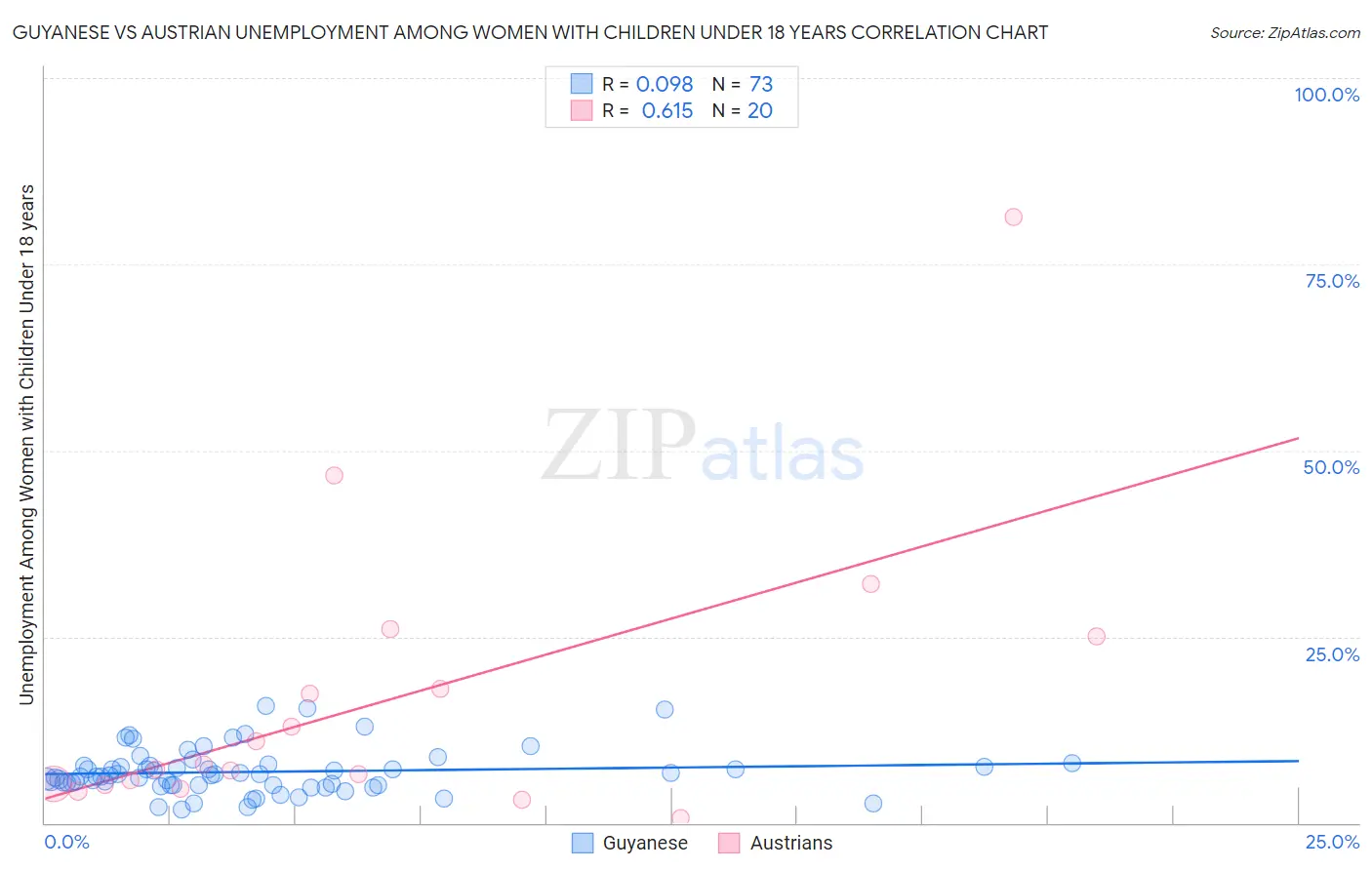 Guyanese vs Austrian Unemployment Among Women with Children Under 18 years