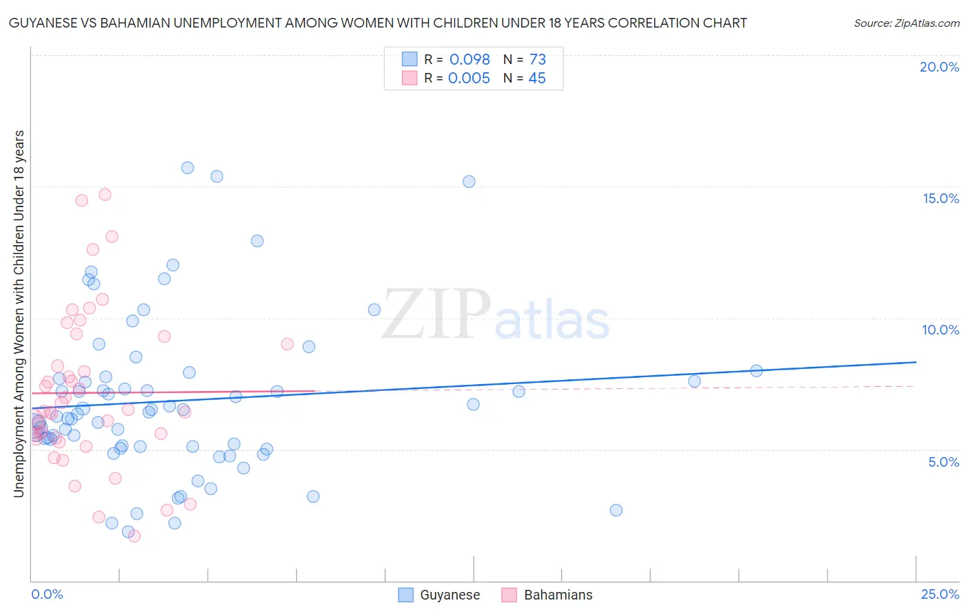 Guyanese vs Bahamian Unemployment Among Women with Children Under 18 years