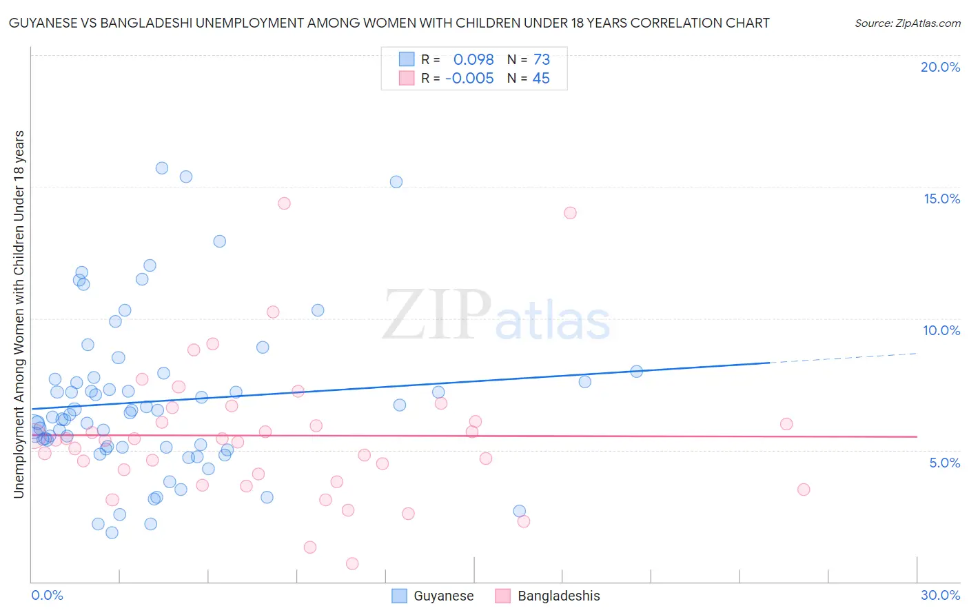 Guyanese vs Bangladeshi Unemployment Among Women with Children Under 18 years