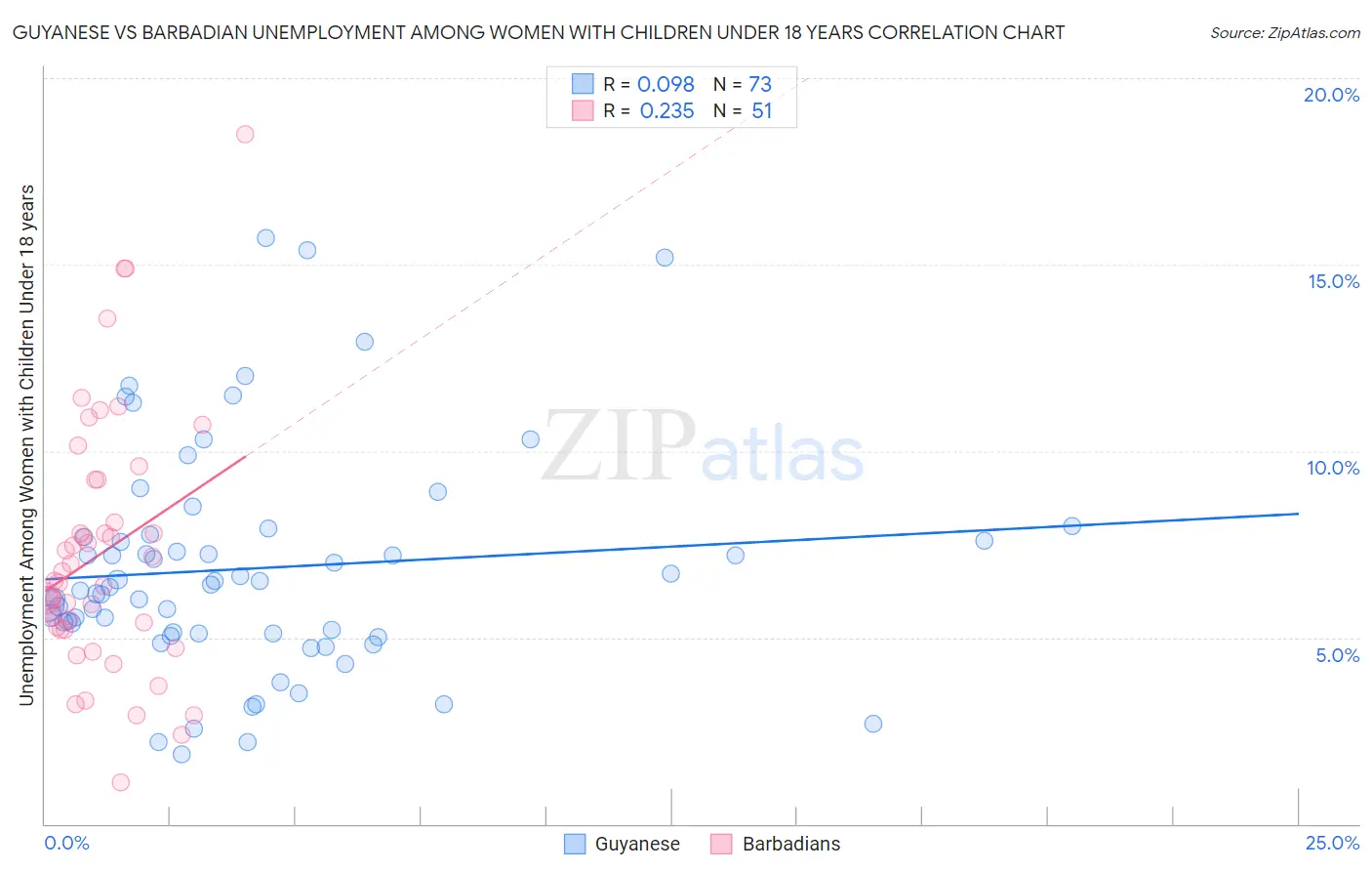 Guyanese vs Barbadian Unemployment Among Women with Children Under 18 years