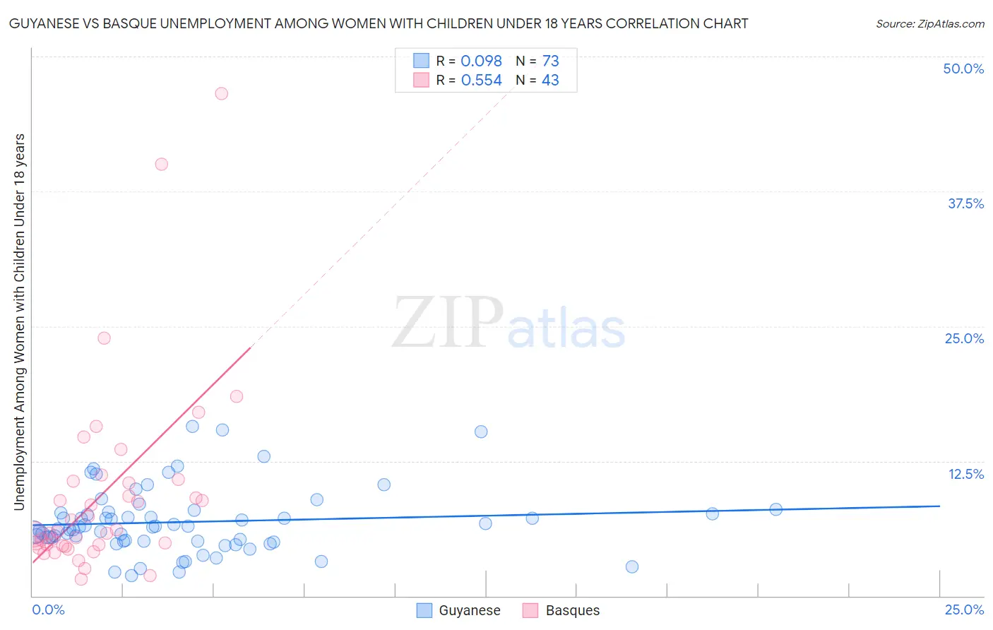 Guyanese vs Basque Unemployment Among Women with Children Under 18 years