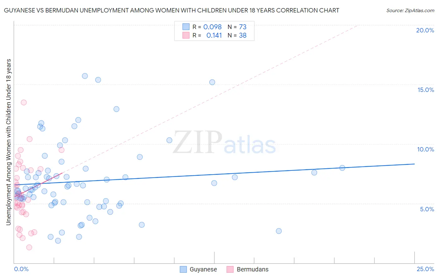 Guyanese vs Bermudan Unemployment Among Women with Children Under 18 years