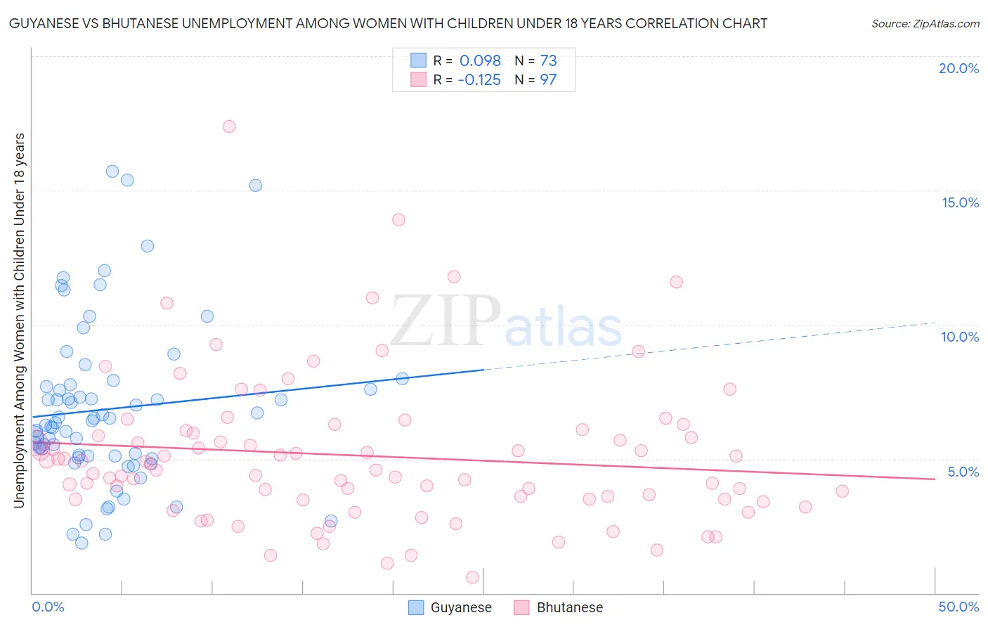 Guyanese vs Bhutanese Unemployment Among Women with Children Under 18 years