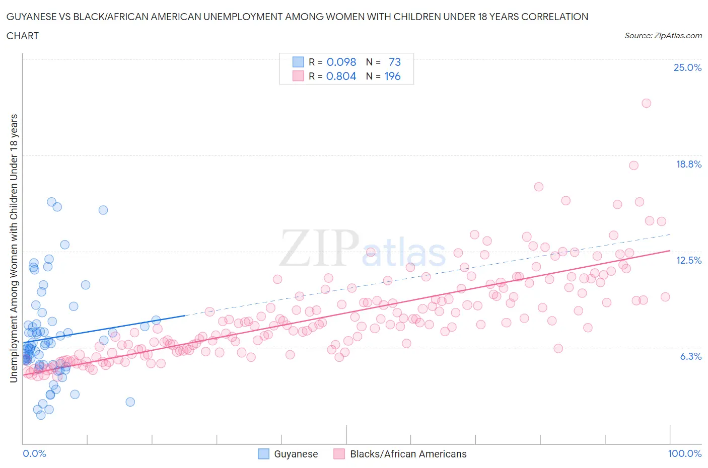 Guyanese vs Black/African American Unemployment Among Women with Children Under 18 years