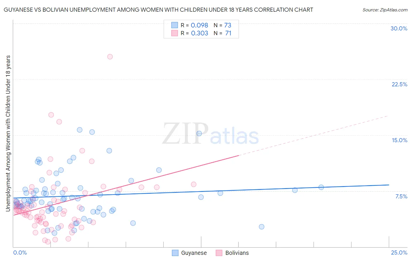 Guyanese vs Bolivian Unemployment Among Women with Children Under 18 years