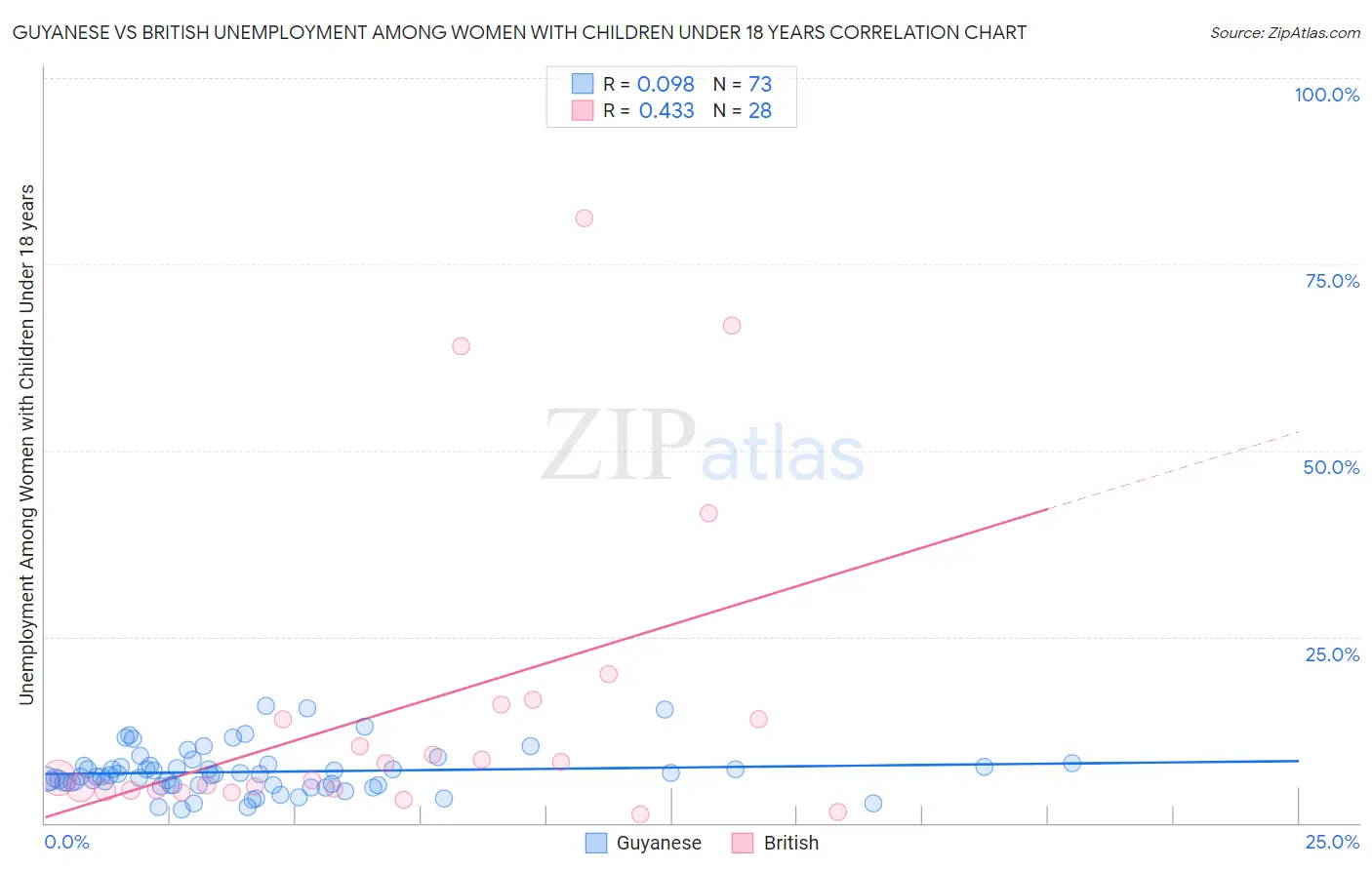 Guyanese vs British Unemployment Among Women with Children Under 18 years